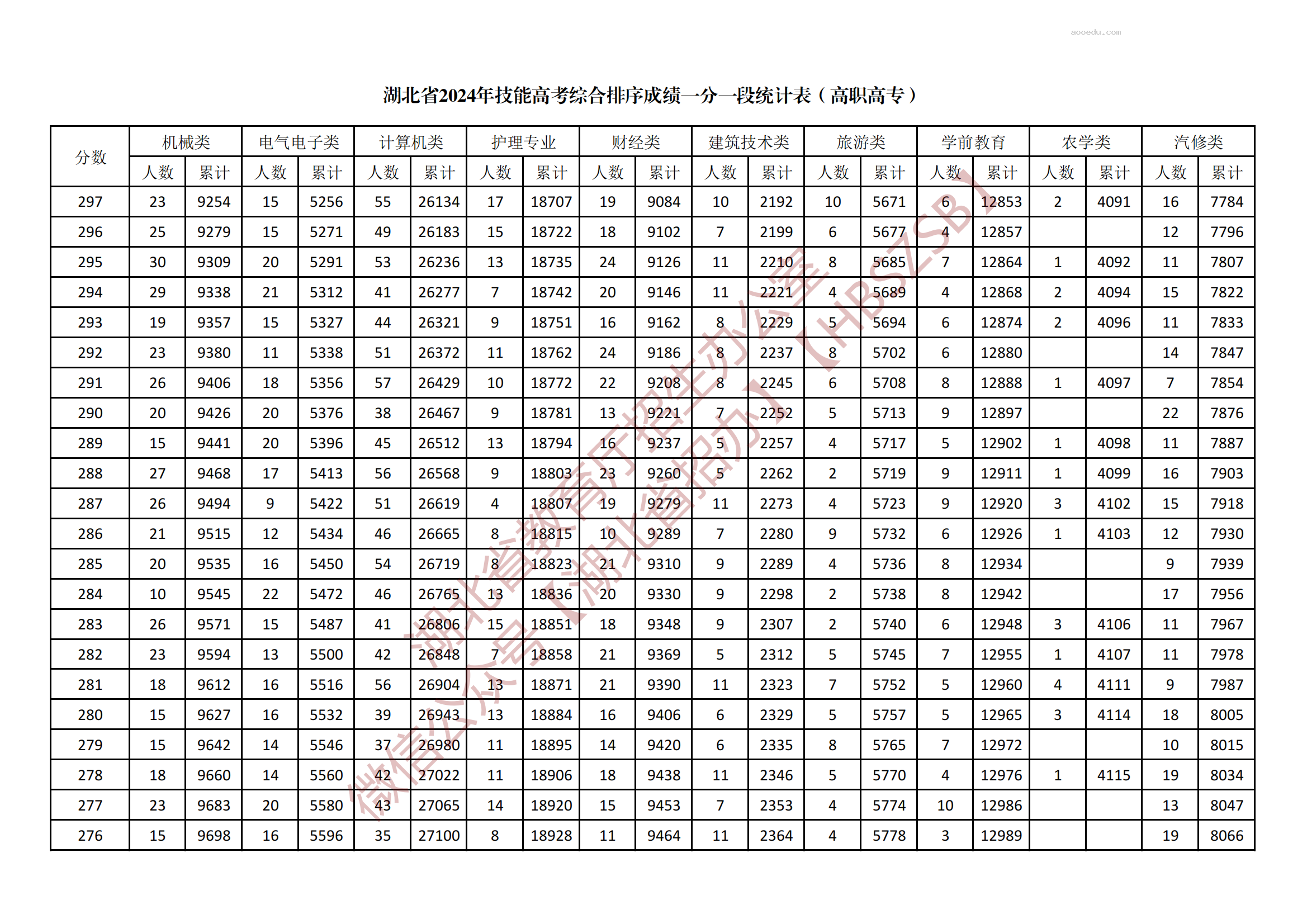 2024湖北技能高考高职高专综合一分一段表公布 最新成绩排名