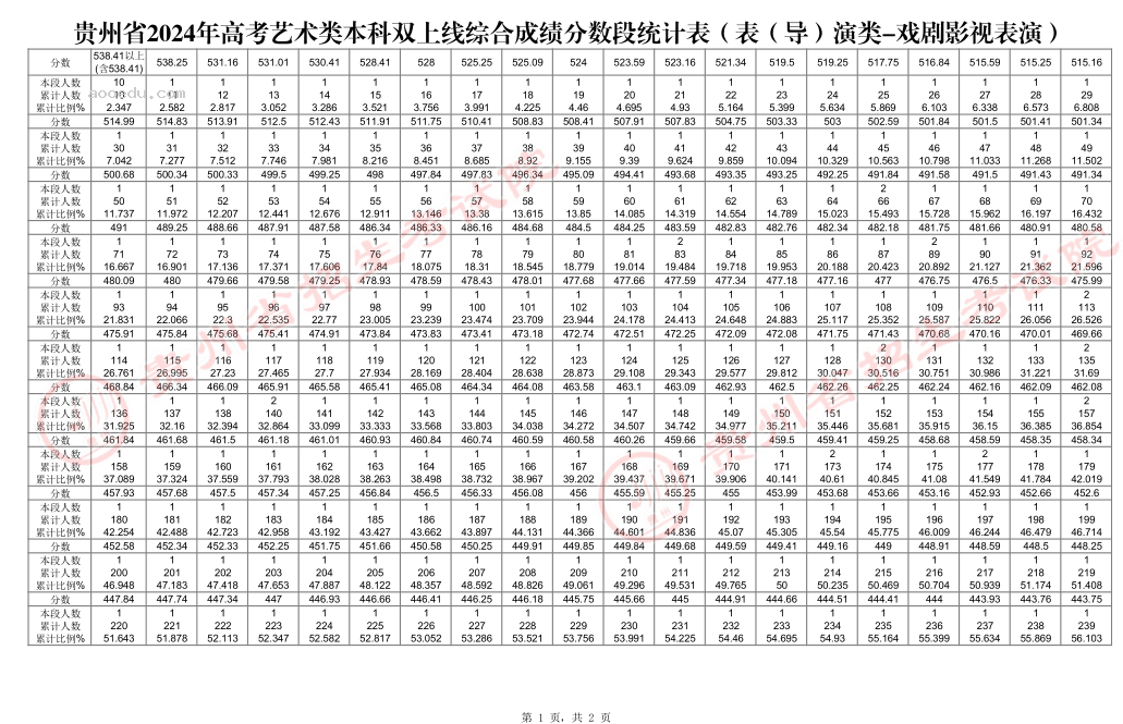 2024贵州高考艺术类一分一段成绩统计表【表（导）演类】