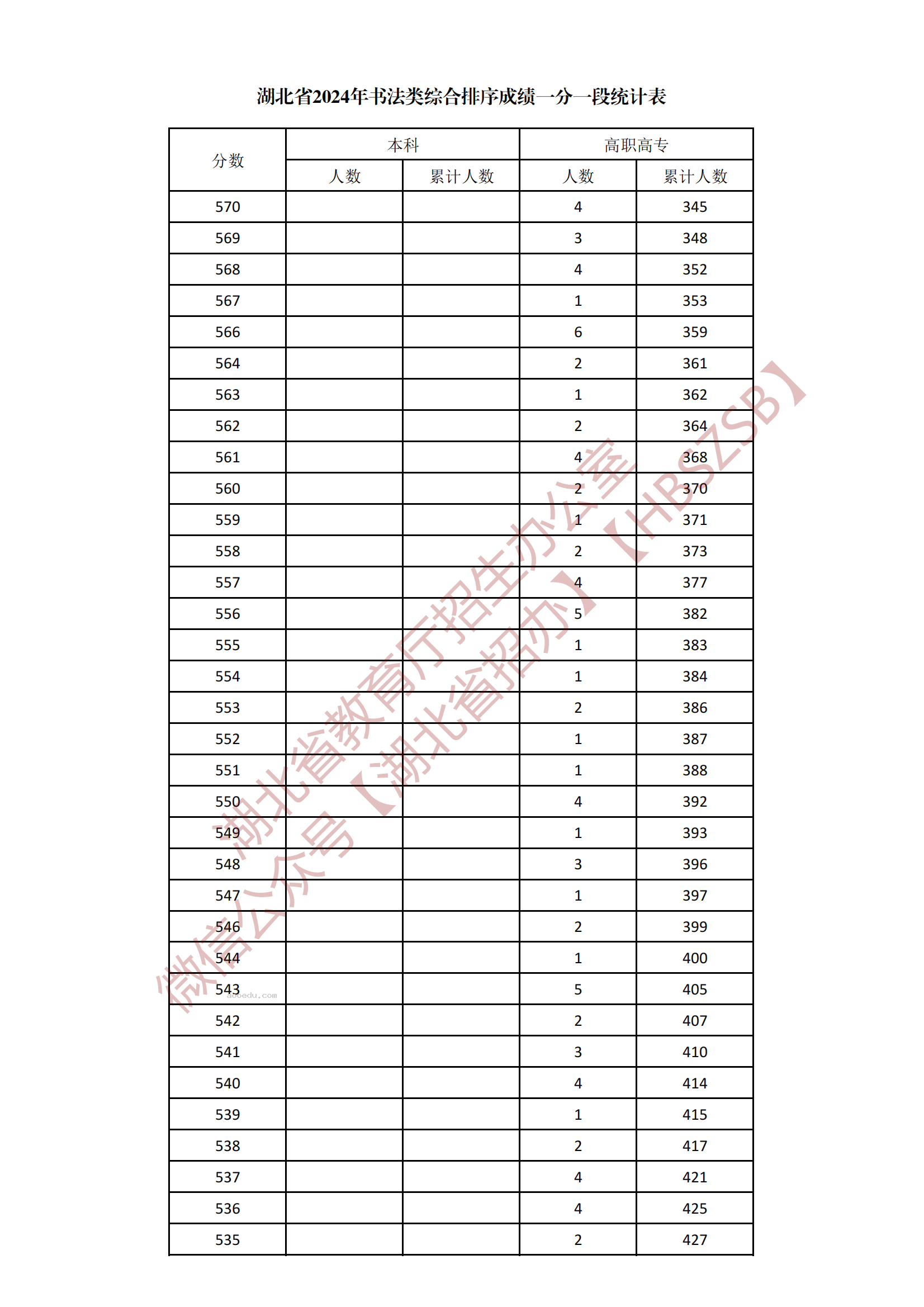 2024湖北书法类综合一分一段表公布 最新成绩排名