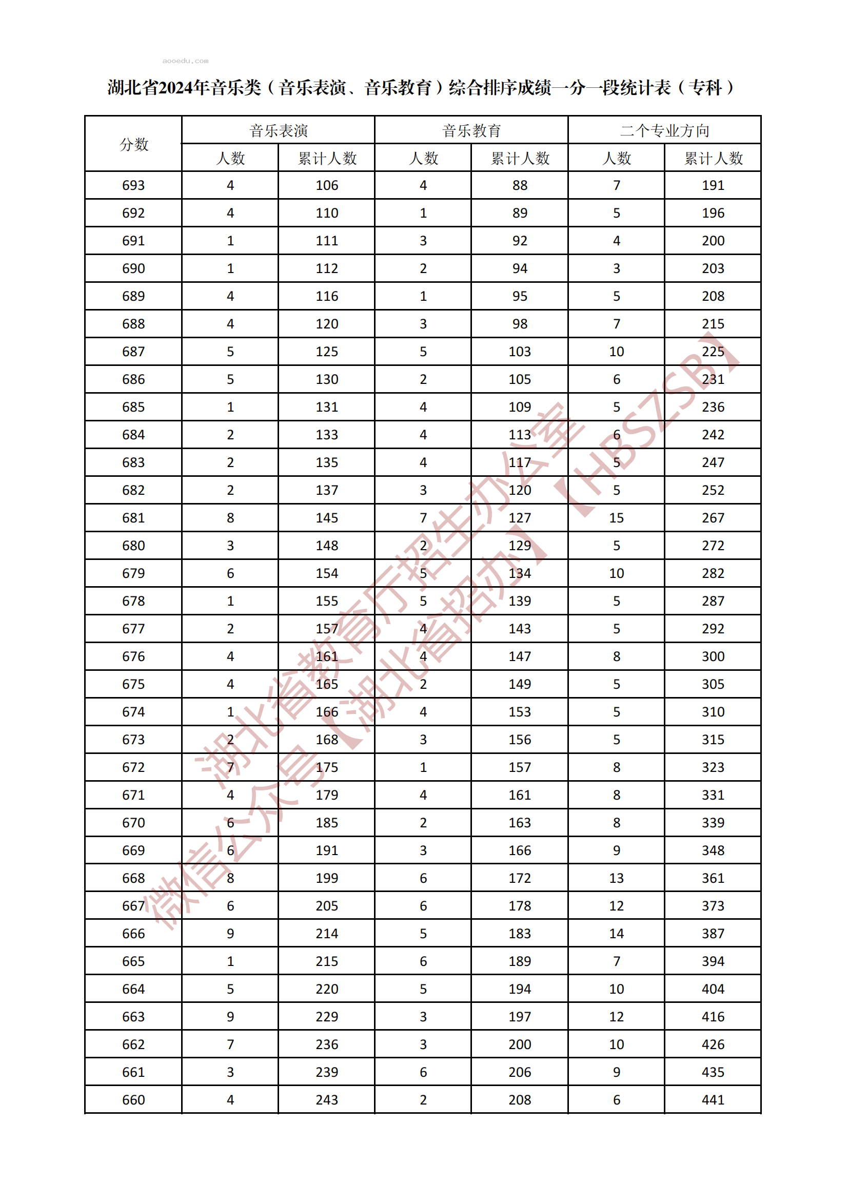 2024湖北音乐类专科综合一分一段表公布 最新成绩排名