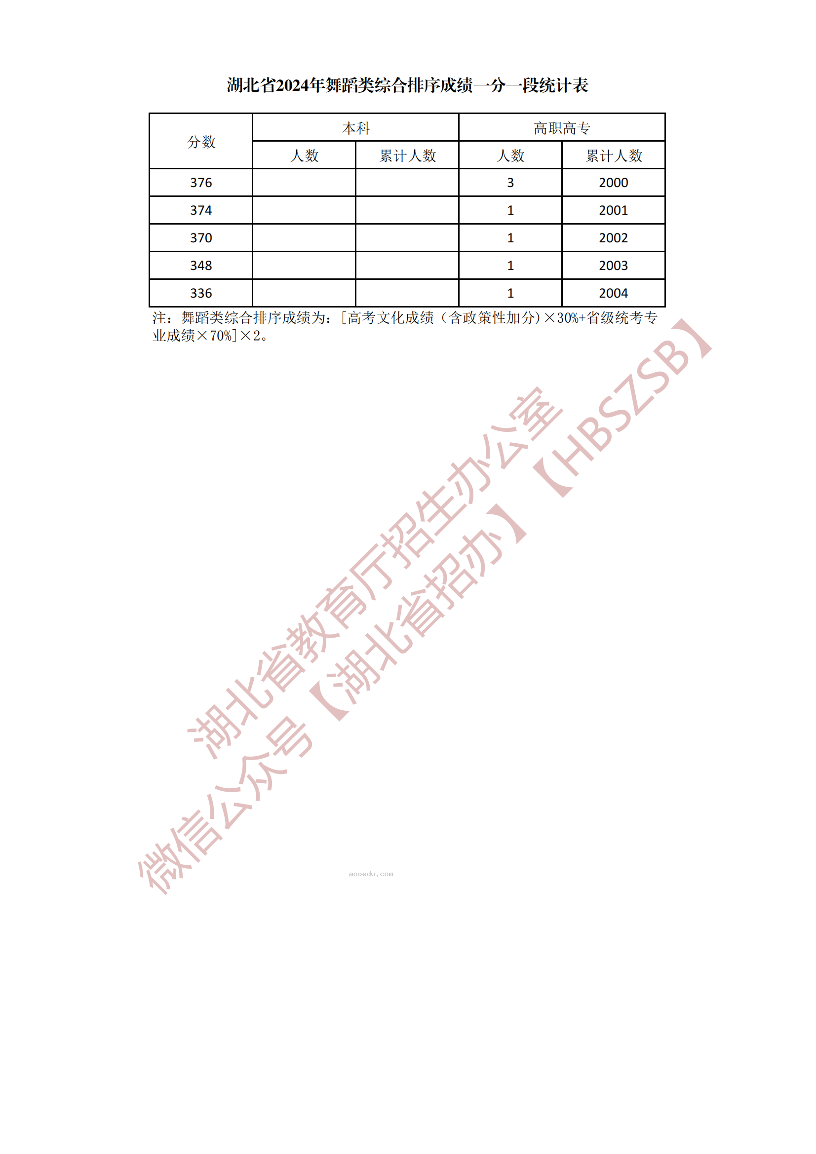 2024湖北舞蹈类综合一分一段表公布 最新成绩排名