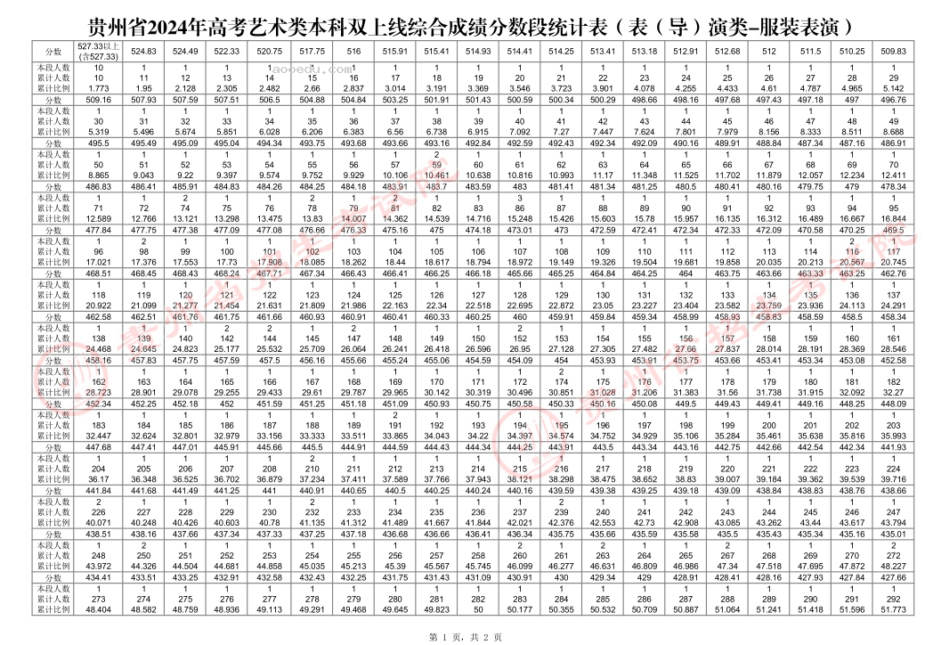 2024贵州高考艺术类一分一段成绩统计表【表（导）演类】