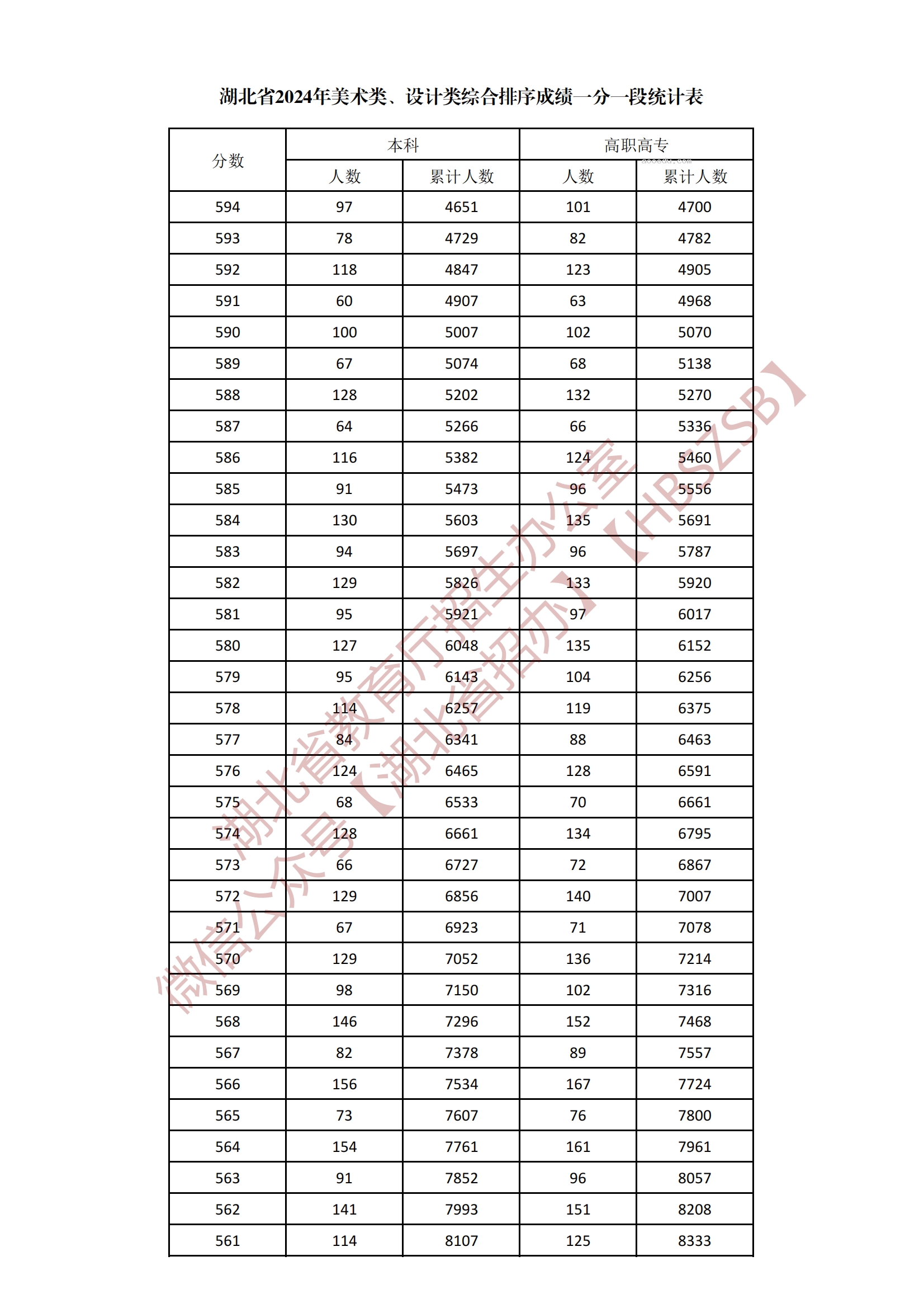 2024湖北美术学类、设计学类综合一分一段表公布 最新成绩排名