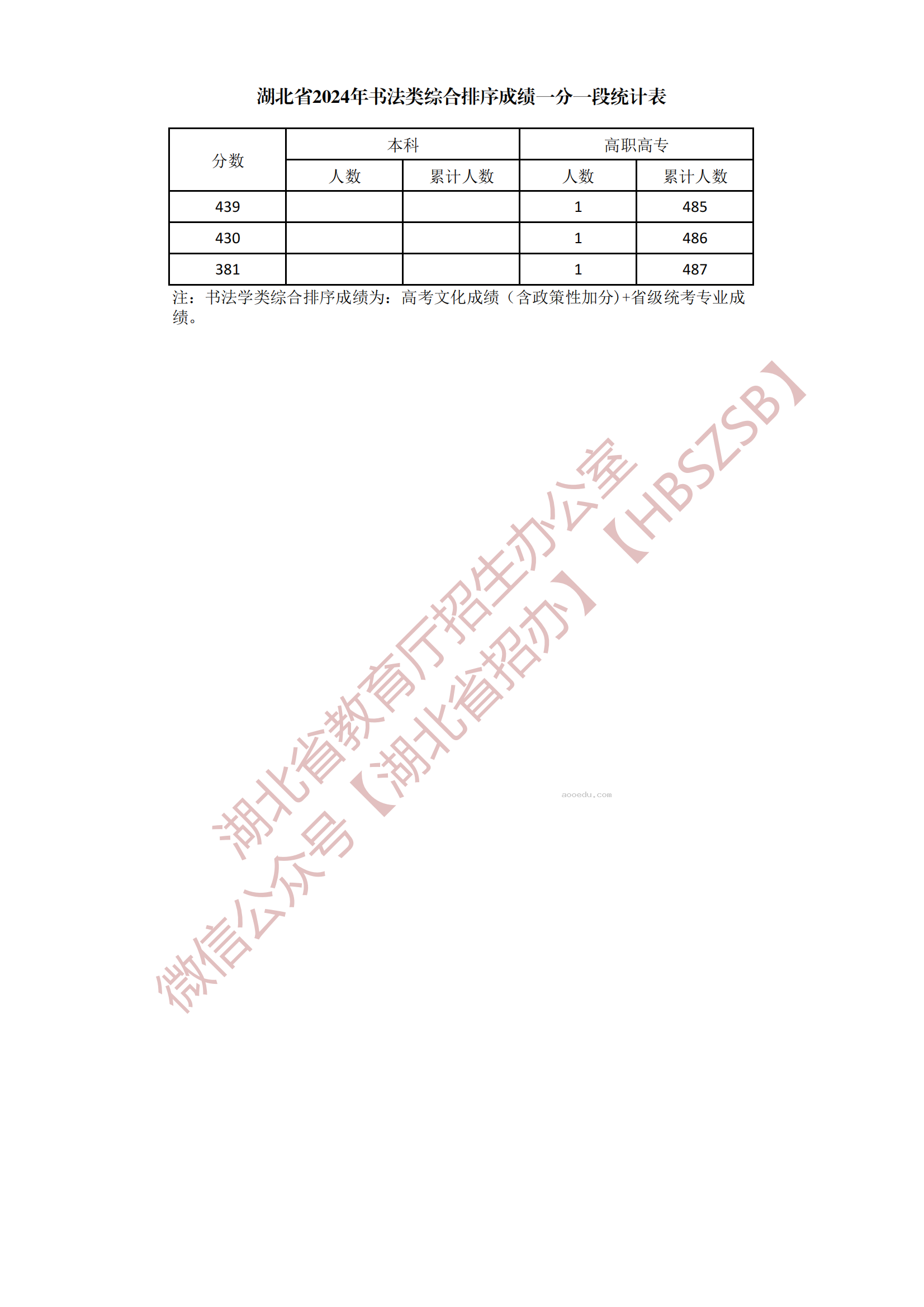 2024湖北书法类综合一分一段表公布 最新成绩排名