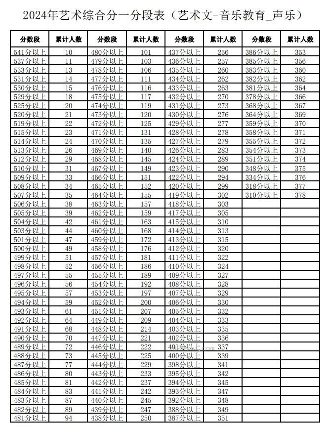 宁夏2024高考艺术综合分一分一段表【音乐类】