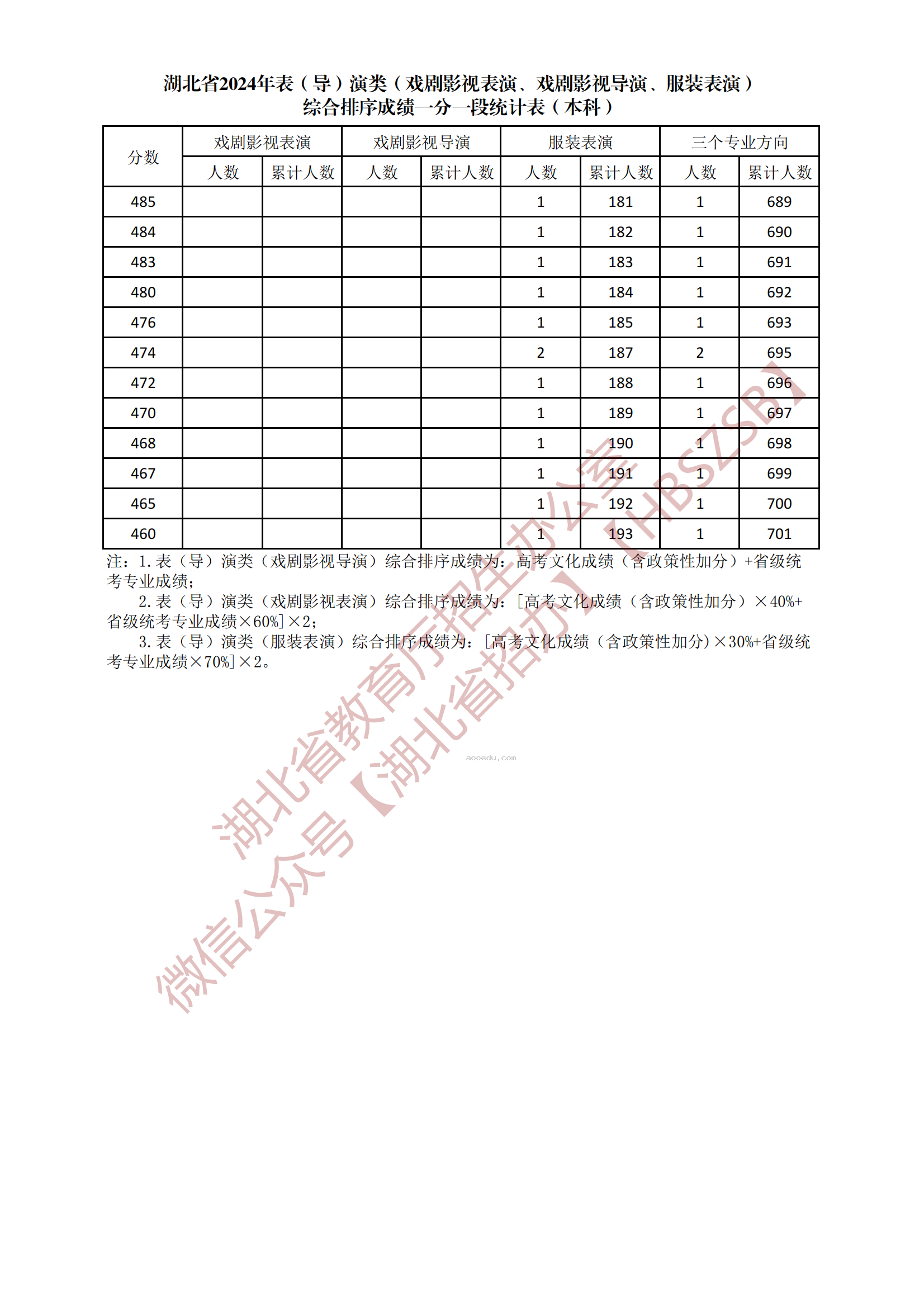 2024湖北表（导）演类本科综合一分一段表公布 最新成绩排名