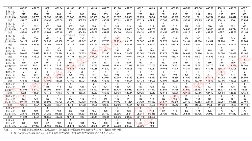 2024贵州高考艺术类一分一段成绩统计表【书法类】