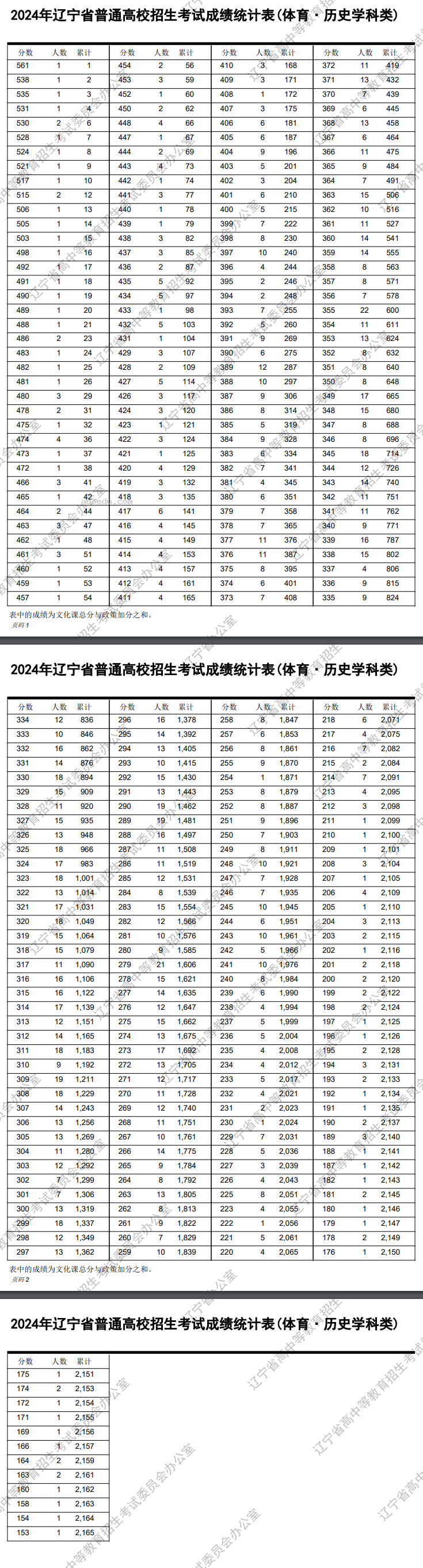 辽宁2024高考一分一段表出炉【体育类】