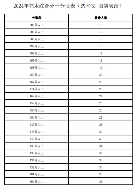 宁夏2024高考艺术综合分一分一段表【表(导)演类】
