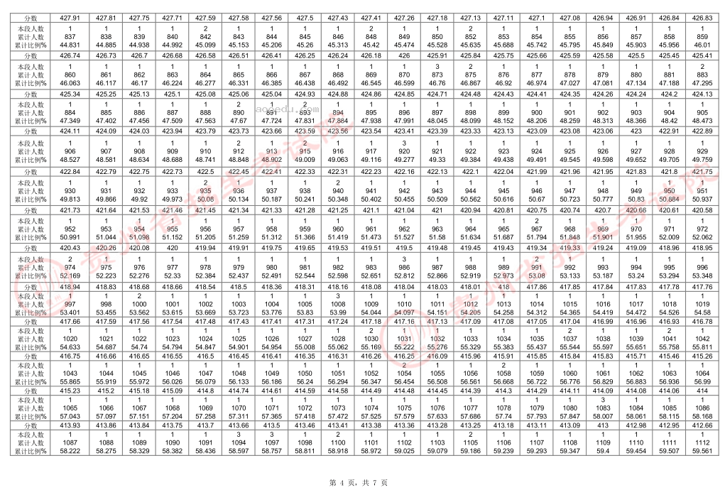 2024贵州高考艺术类一分一段成绩统计表【舞蹈类】