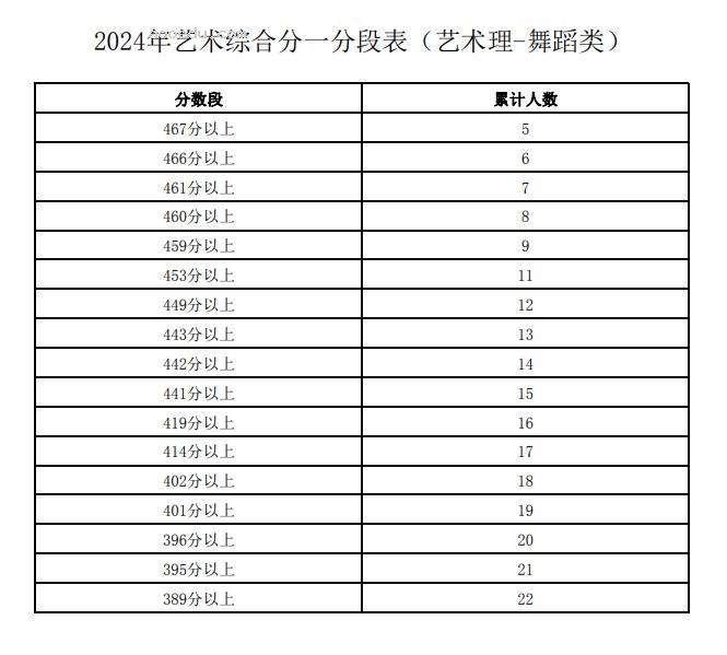 宁夏2024高考艺术综合分一分一段表【舞蹈类】