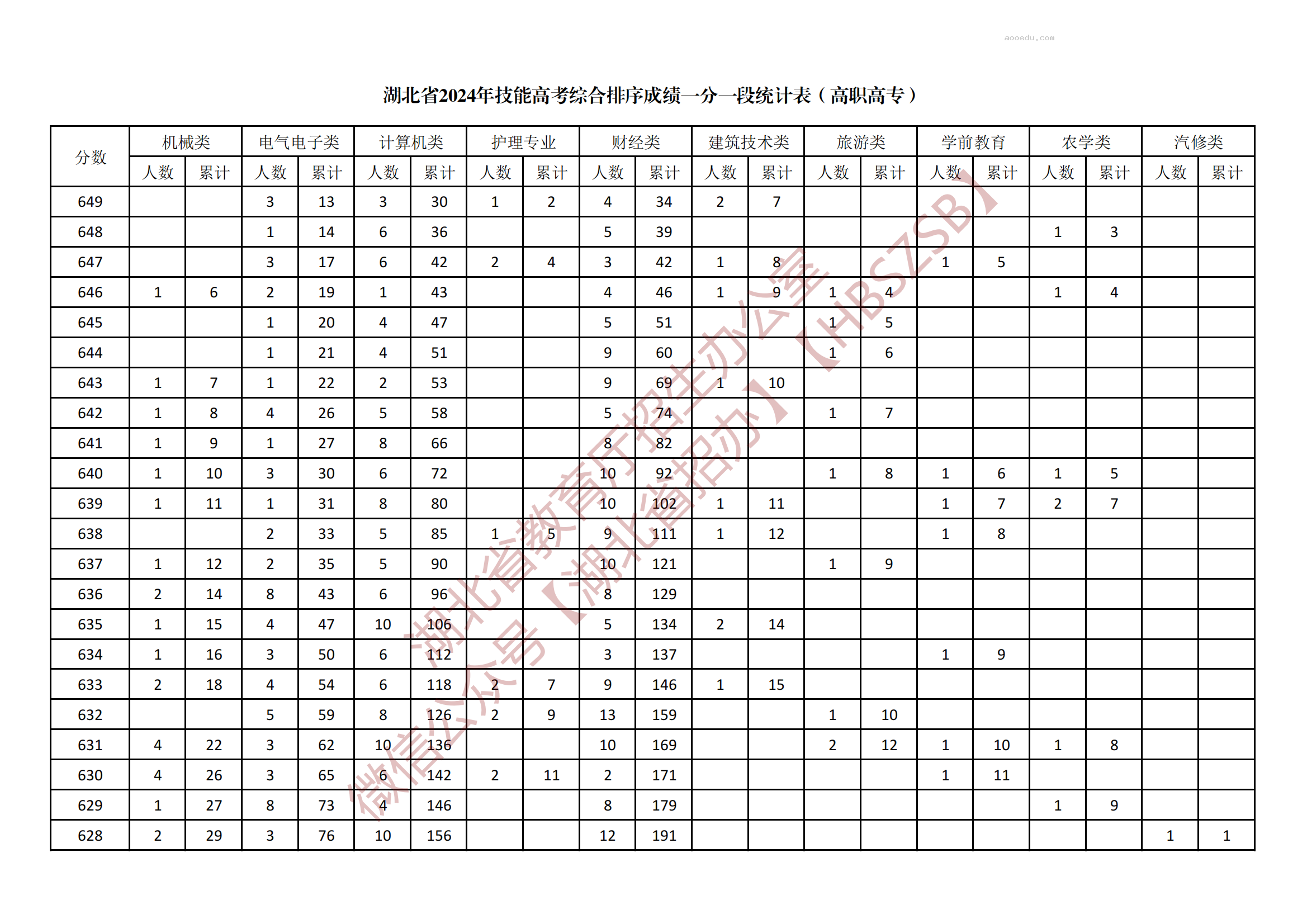 2024湖北技能高考高职高专综合一分一段表公布 最新成绩排名