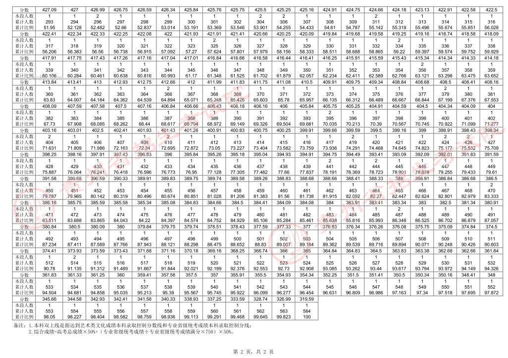 2024贵州高考艺术类一分一段成绩统计表【表（导）演类】