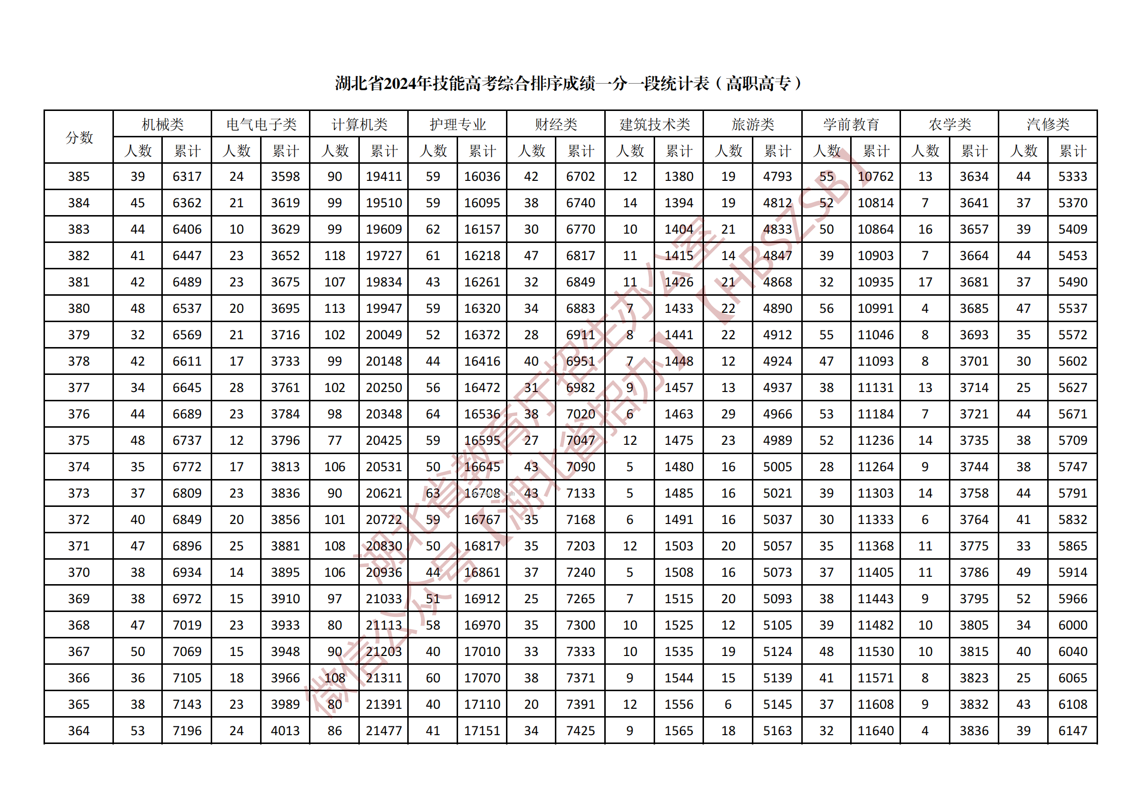 2024湖北技能高考高职高专综合一分一段表公布 最新成绩排名