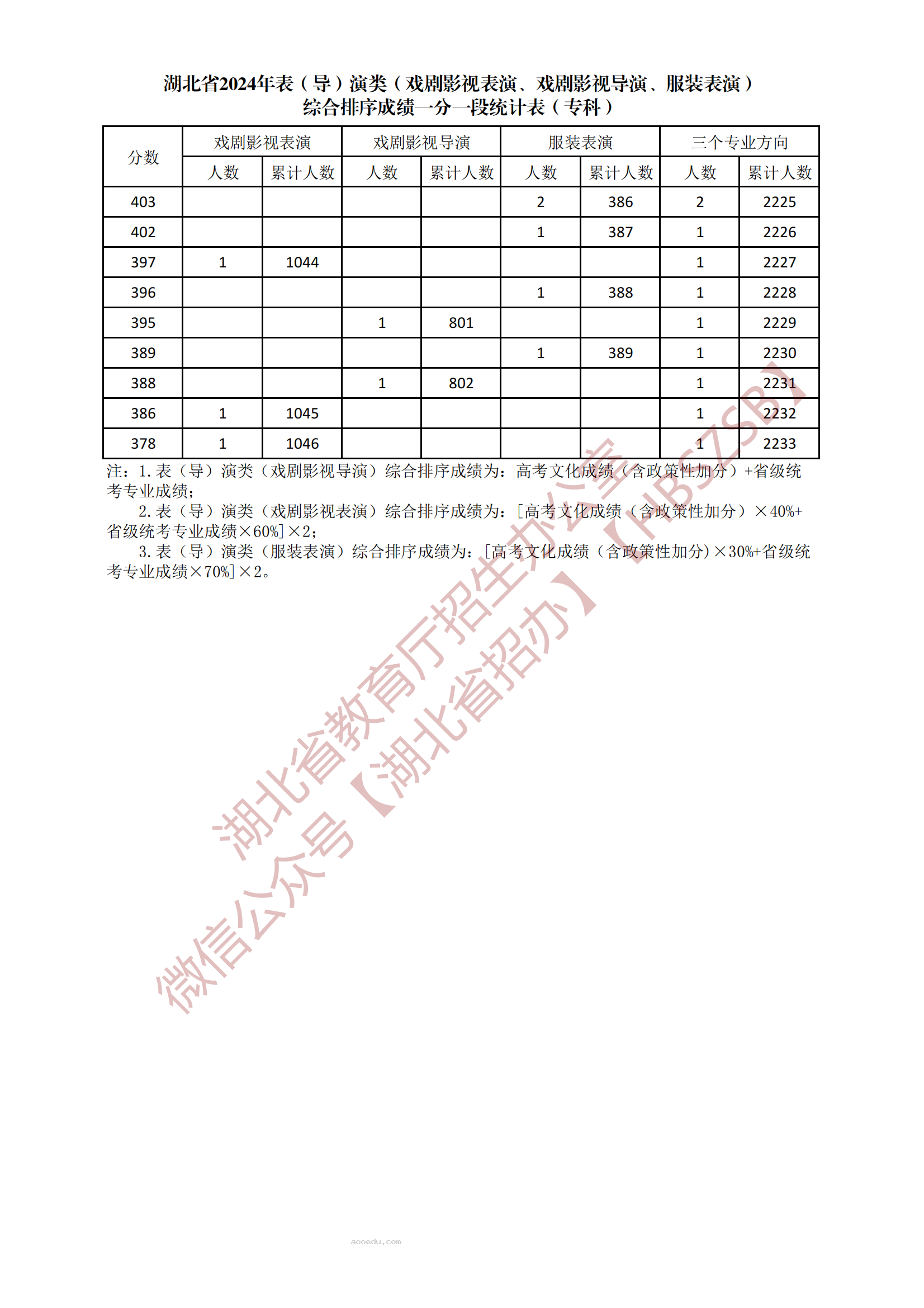 2024湖北表（导）演类专科综合一分一段表公布 最新成绩排名