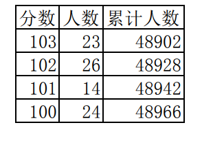 2024江西三校生一分一段表公布 最新成绩排名