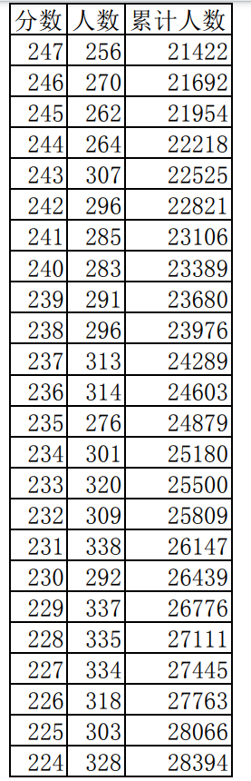 2024江西三校生一分一段表公布 最新成绩排名