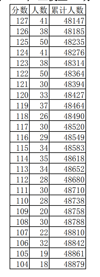 2024江西三校生一分一段表公布 最新成绩排名