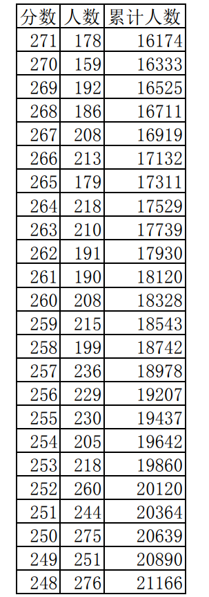 2024江西三校生一分一段表公布 最新成绩排名