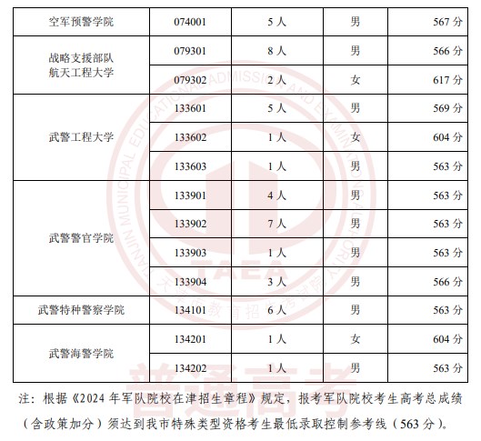 2024各军事公安院校在天津面试分数线公布