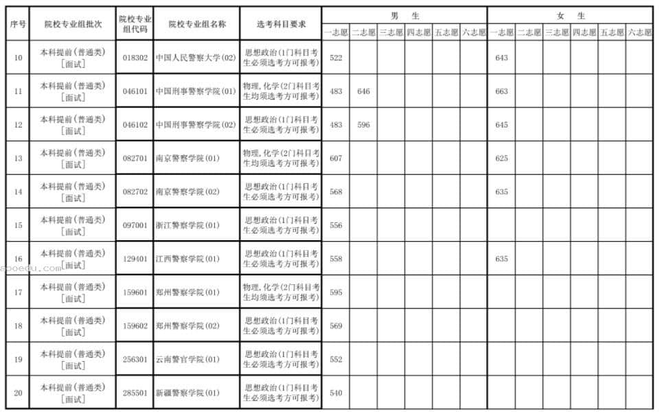 海南2024公安司法消防等本科提前批院校面试最低分数线