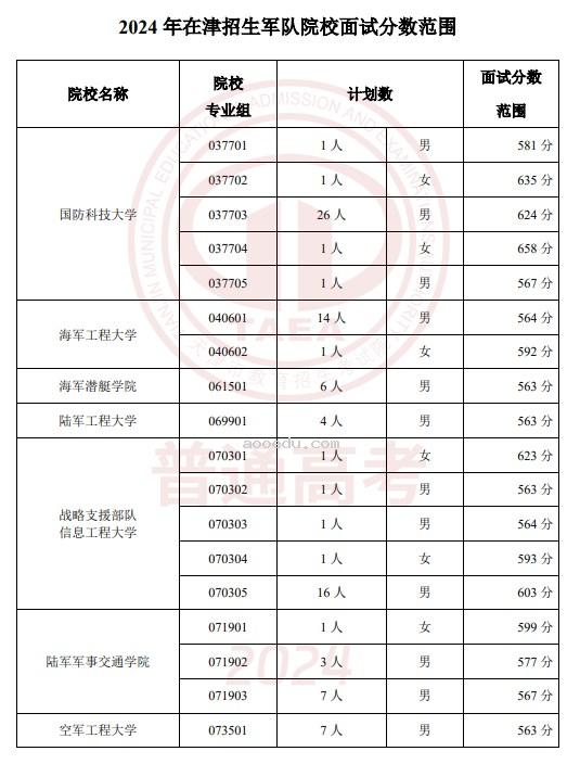 2024各军事公安院校在天津面试分数线公布