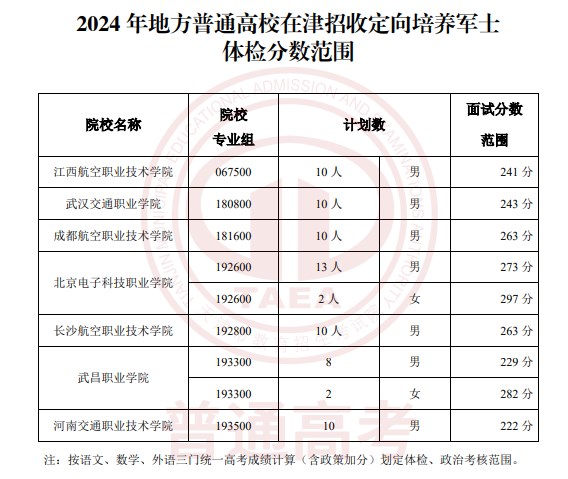 2024各军事公安院校在天津面试分数线公布