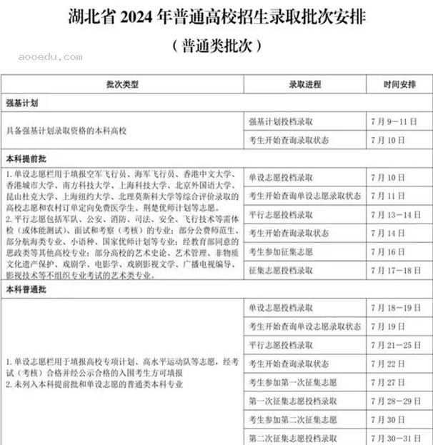 2024湖北高考本科征集志愿填报几号截止 什么时候录取