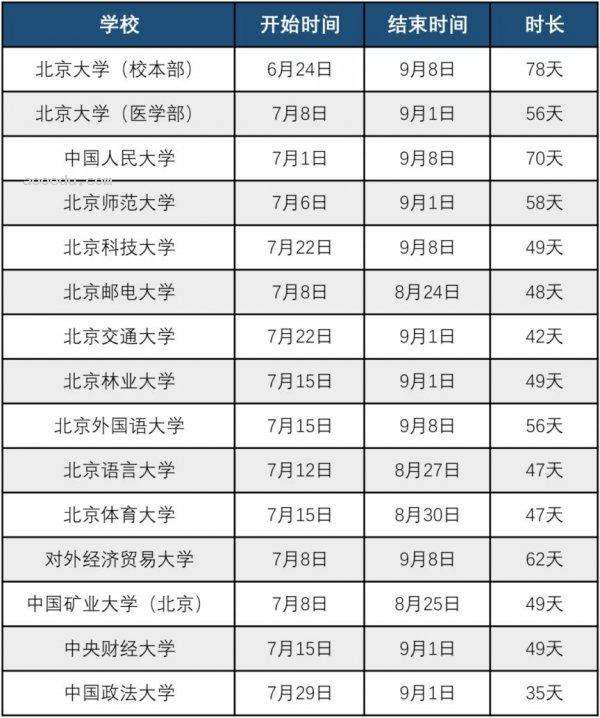 2024北京各大学暑假放假时间及开学时间 什么时候开学