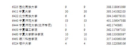 宁夏2024提前录取第二批院校本科体育专业投档线公布