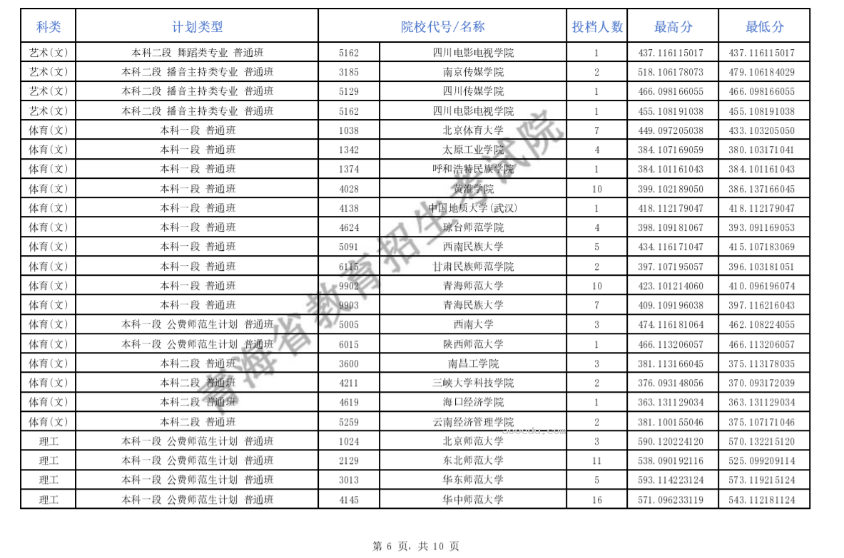 2024青海省高考提前本科批次C段招生院校投档情况公布