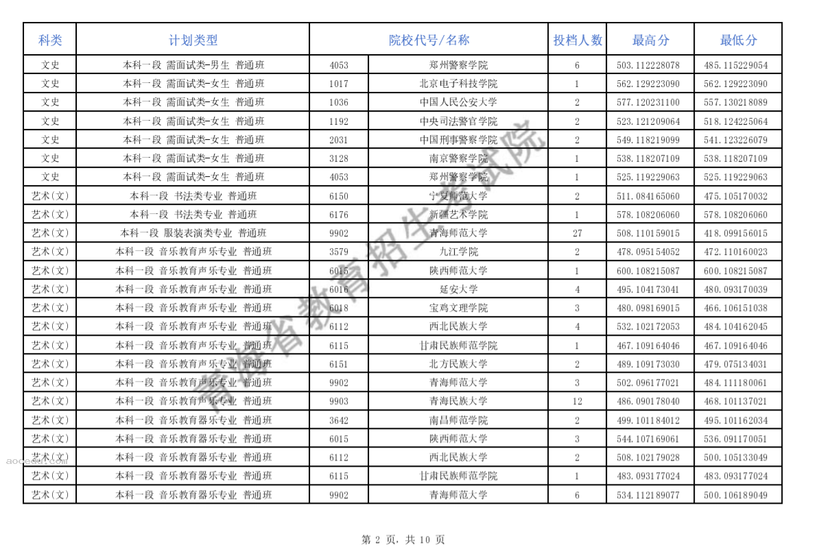 2024青海省高考提前本科批次C段招生院校投档情况公布