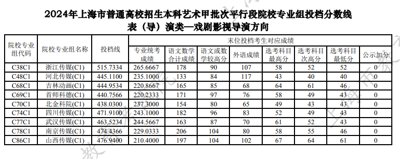 上海2024本科艺术甲批次平行段院校专业组投档分数线[表(导)演类]