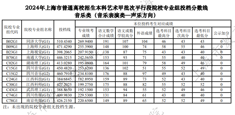 上海2024本科艺术甲批次平行段院校专业组投档分数线[音乐类]