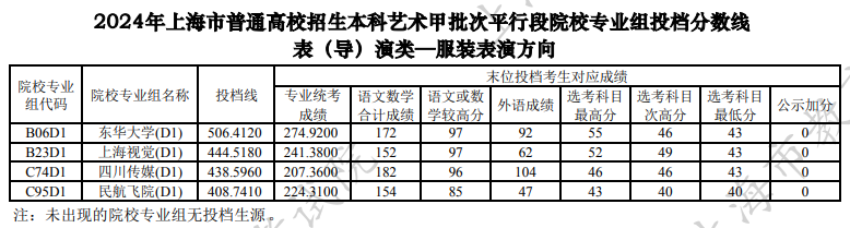 上海2024本科艺术甲批次平行段院校专业组投档分数线[表(导)演类]