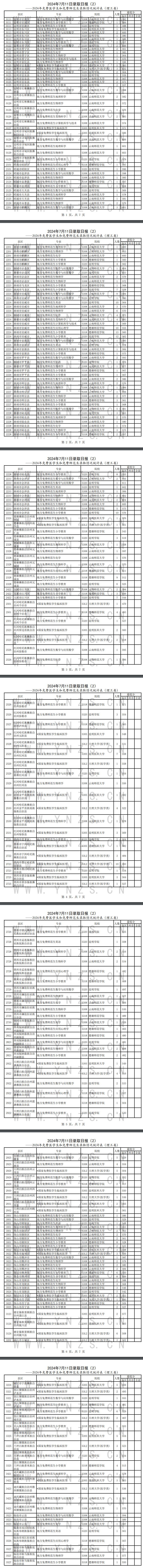 云南2024高考免费医学生和免费师范生录取情况最新统计