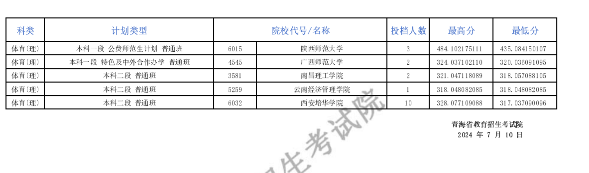 2024青海省高考提前本科批次C段招生院校投档情况公布