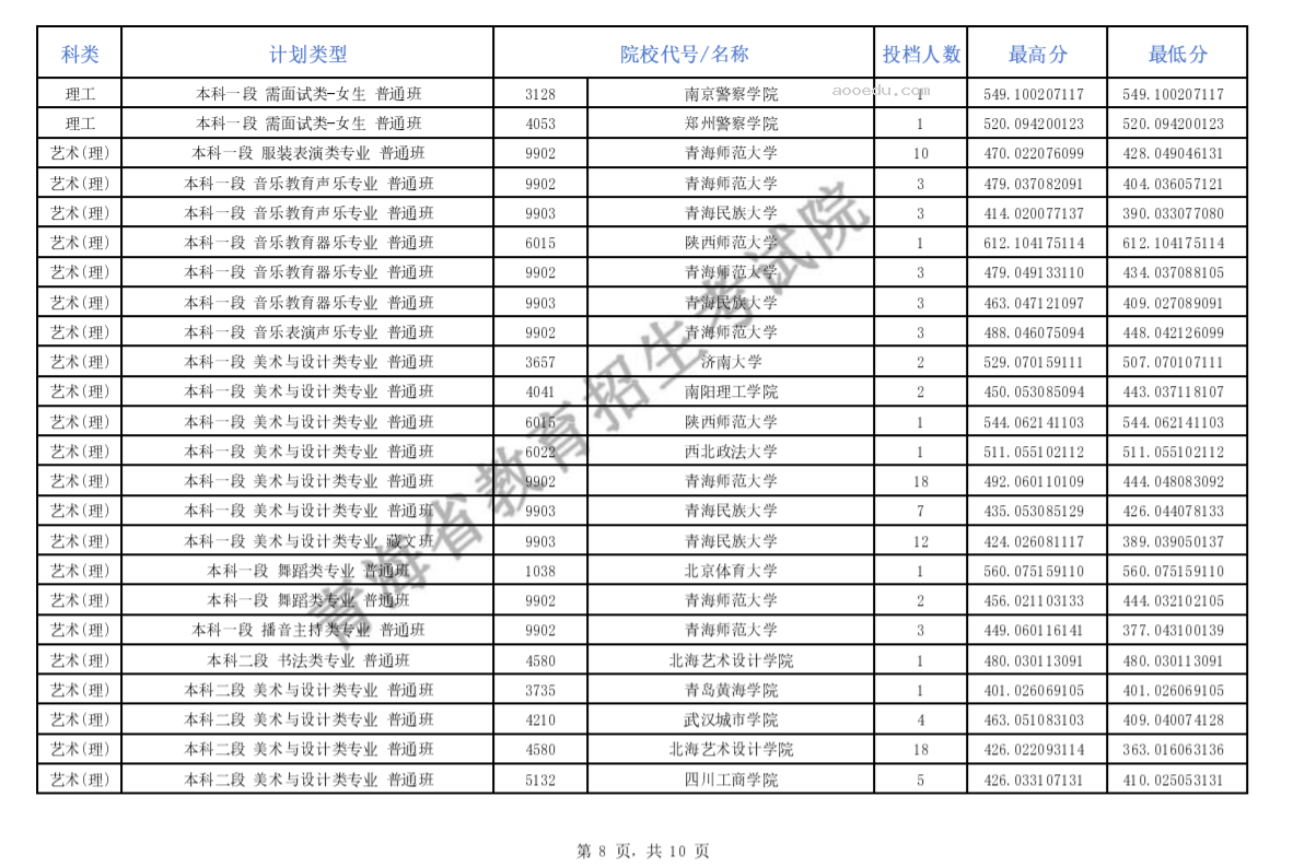 2024青海省高考提前本科批次C段招生院校投档情况公布