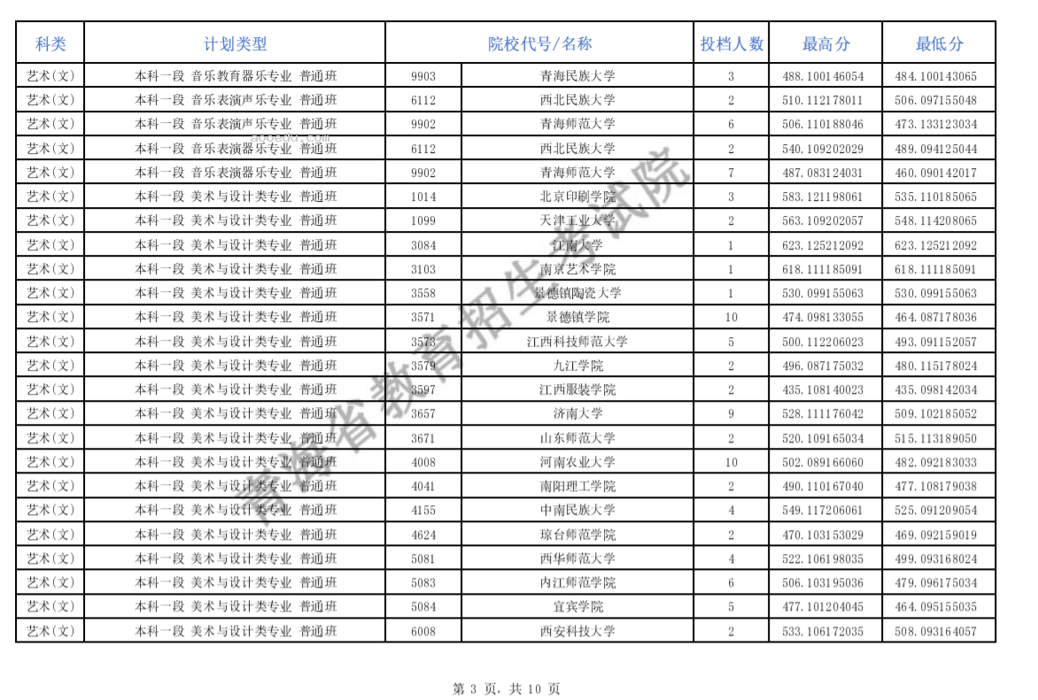 2024青海省高考提前本科批次C段招生院校投档情况公布