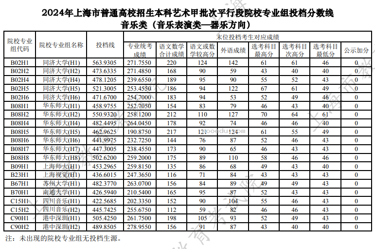 上海2024本科艺术甲批次平行段院校专业组投档分数线[音乐类]