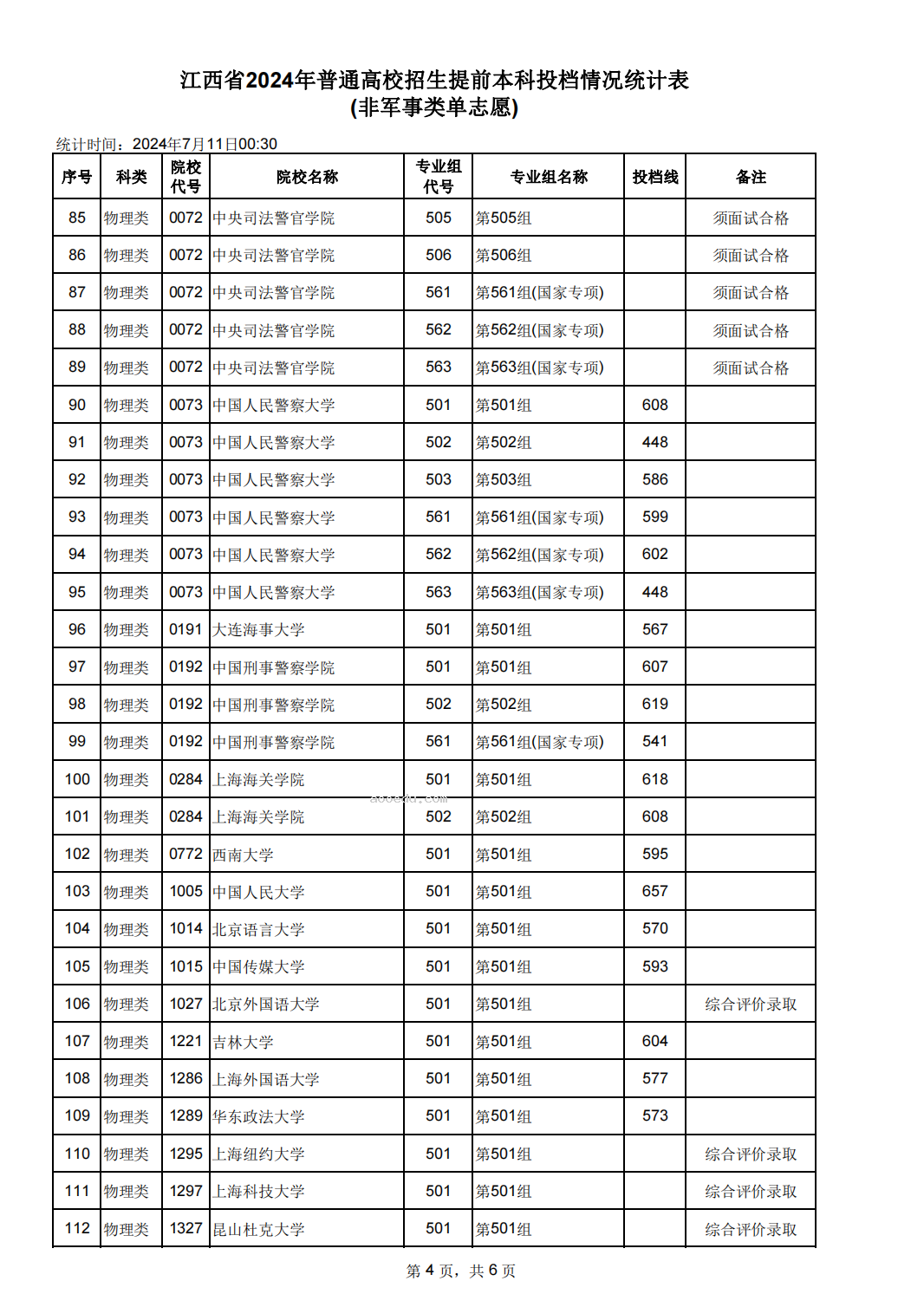 江西2024年高考本科提前批投档线【非军事类单志愿】