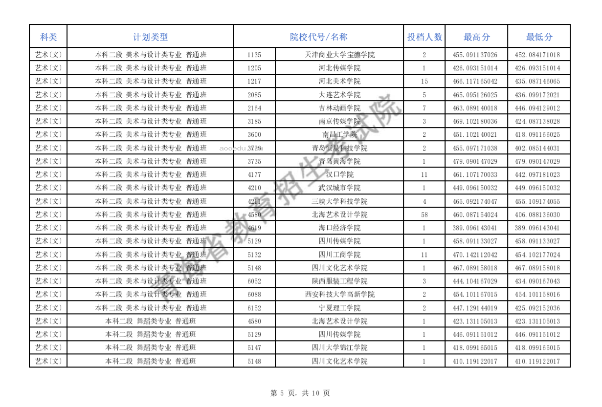 2024青海省高考提前本科批次C段招生院校投档情况公布