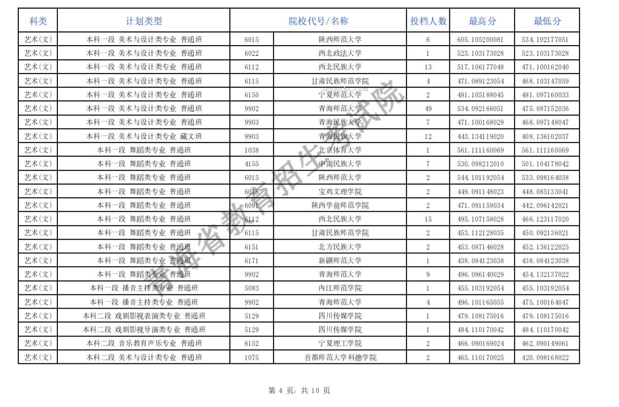 2024青海省高考提前本科批次C段招生院校投档情况公布