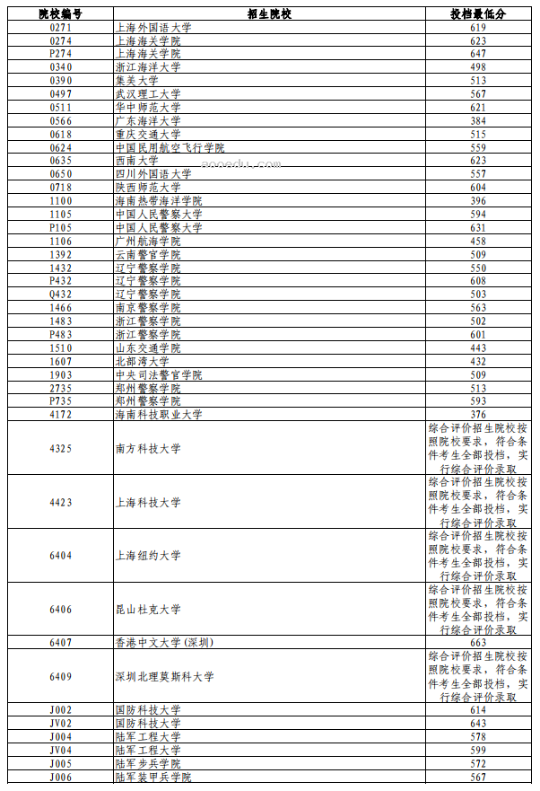 辽宁2024高考普通类本科提前批第一次投档最低分公布