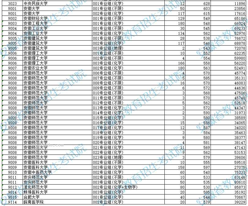 安徽2024高考国家专项计划首轮最低投档分及名次公布