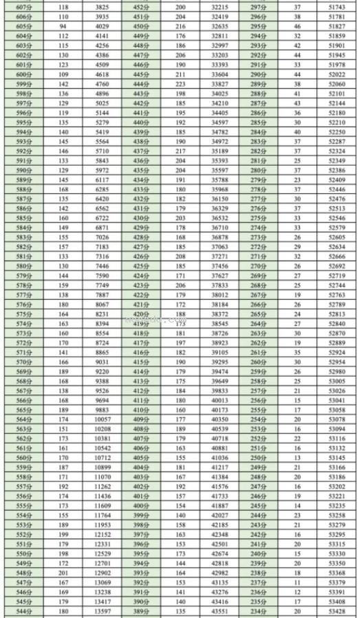 成都零诊一分一段表2025 历史物理成绩排名