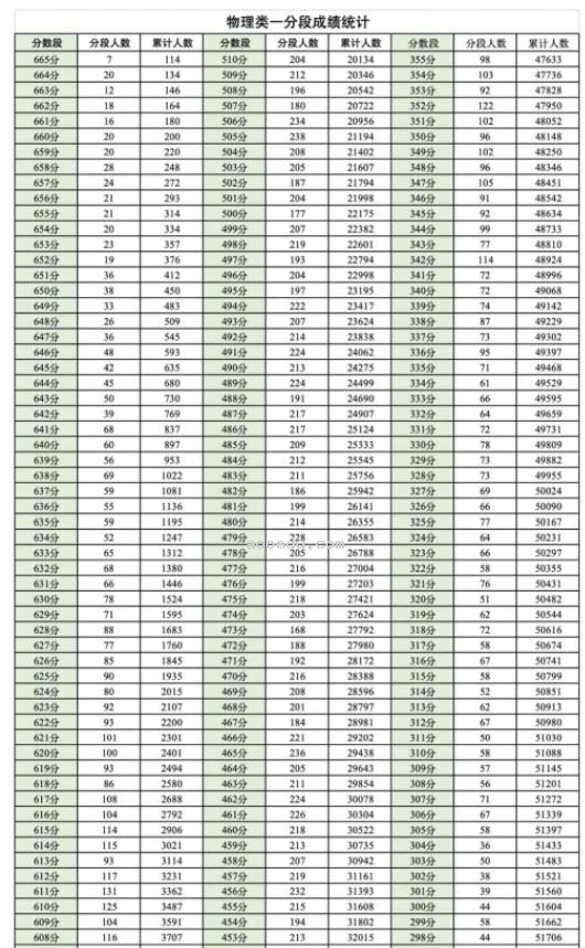 成都零诊一分一段表2025 历史物理成绩排名