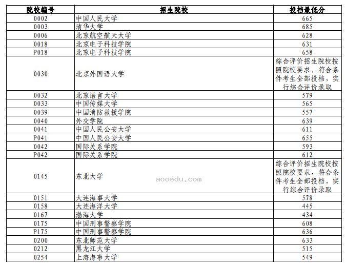 辽宁2024高考普通类本科提前批第一次投档最低分公布