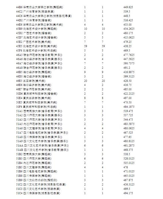 宁夏2024提前录取艺术本科B段投档线公布