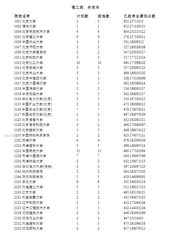 宁夏2024提前录取国家专项计划投档线公布